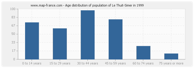 Age distribution of population of Le Thuit-Simer in 1999